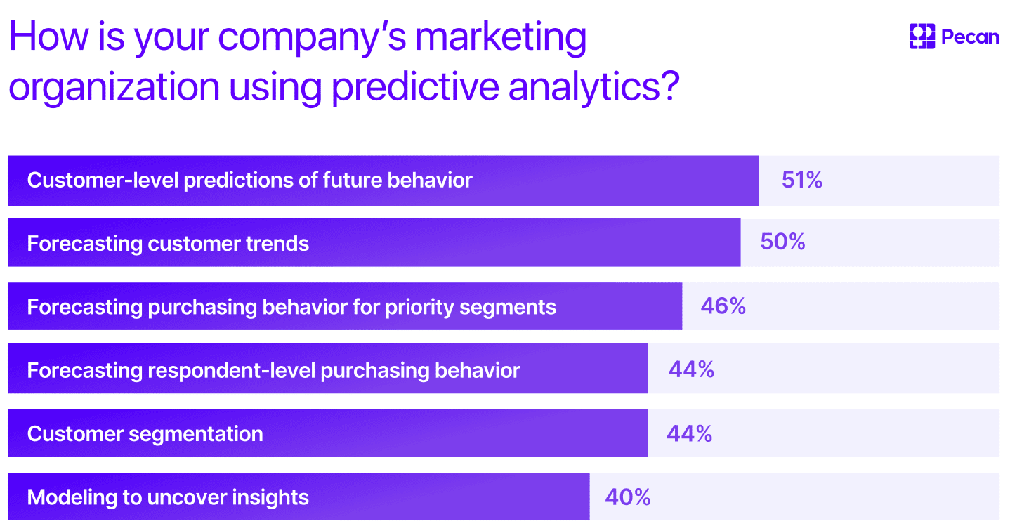 company marketing organization using predictive analytics