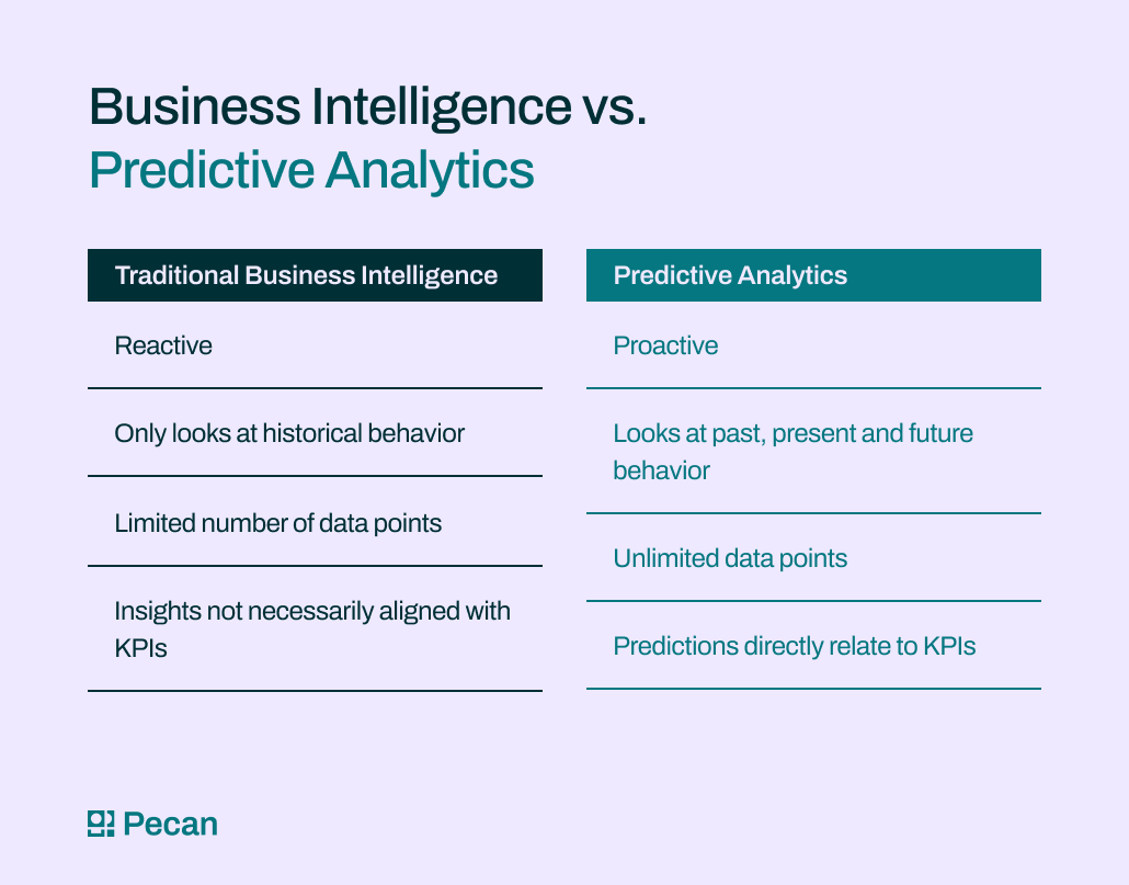 BI vs predictive analytics as described in the post