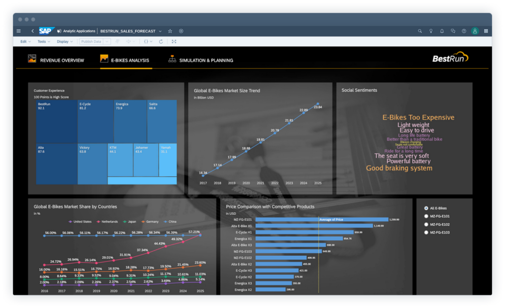 SAP Analytics Cloud dashboard.
