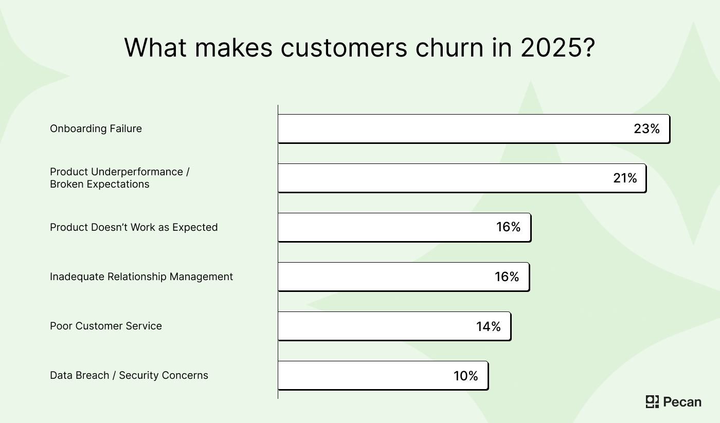 What makes customers churn in 2025-2