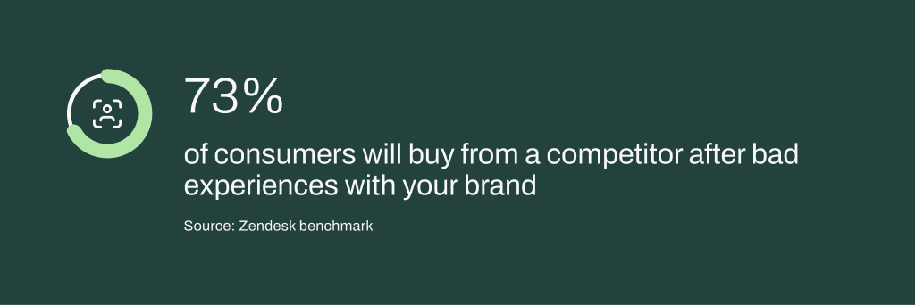 Zendesk benchmark data shows that 73% of buyers switch to competitors after bad purchase experiences.
